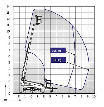 Arbeitsdiagramm DINO 135T II