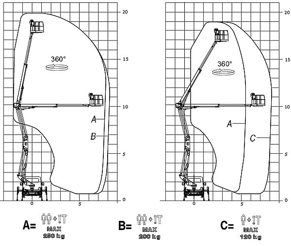 Arbeitsdiagramme der KLUBB PNT200