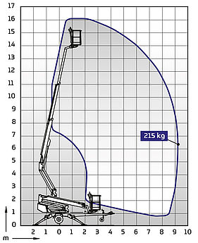 Arbeitsdiagramm DINO 160XT II