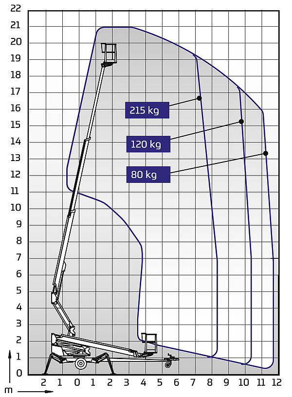 Arbeitsdiagramm DINO 210XT II