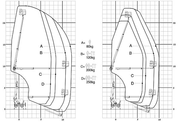 Arbeitsdiagramm der KLUBB PNT240