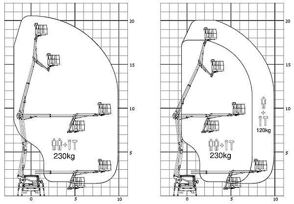 Reichweitendiagramme der KLUBB PNT240 – maximale Korblast von 230?kg und 120?kg bei unterschiedlichen Auslegerpositionen