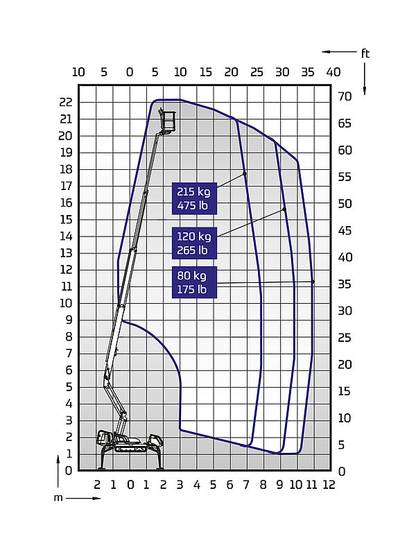Arbeitsdiagramm DINO 220XTC II