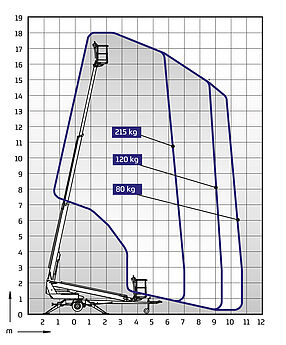 Arbeitsdiagramm DINO 180T II